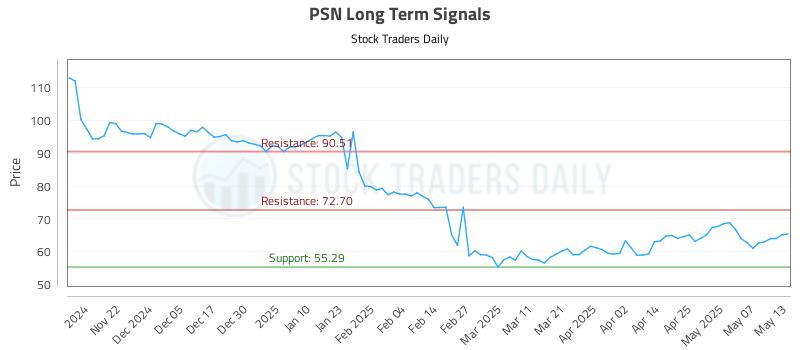 PSN Long Term Analysis for May 14 2025 PSN Long Term Analysis for May 14 2025