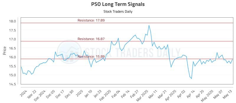 PSO Long Term Analysis for May 14 2025 PSO Long Term Analysis for May 14 2025