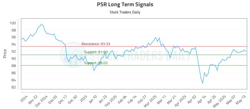PSR Long Term Analysis for May 14 2025 PSR Long Term Analysis for May 14 2025