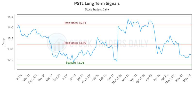 PSTL Long Term Analysis for May 14 2025 PSTL Long Term Analysis for May 14 2025