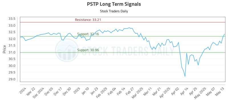 PSTP Long Term Analysis for May 14 2025 PSTP Long Term Analysis for May 14 2025