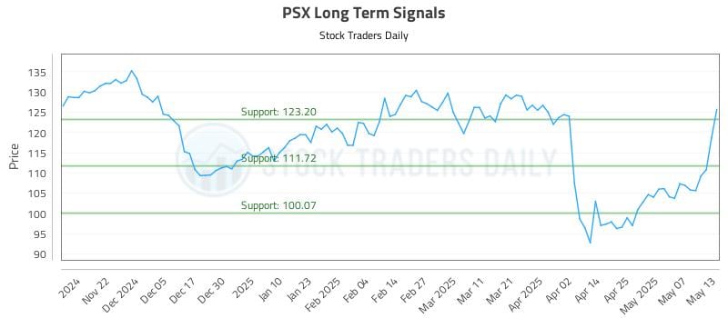 PSX Long Term Analysis for May 14 2025