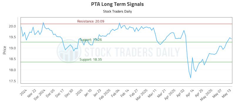 PTA Long Term Analysis for May 14 2025
