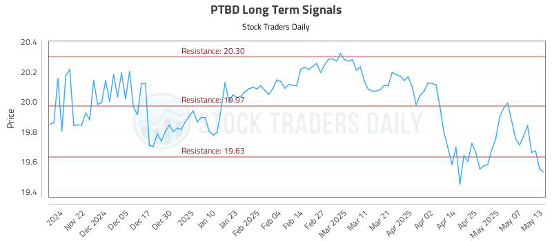 PTBD Long Term Analysis for May 14 2025