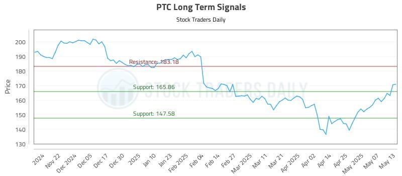 PTC Long Term Analysis for May 14 2025