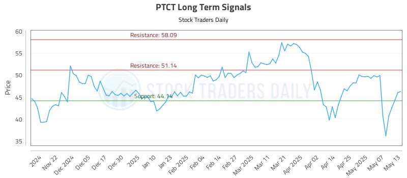 PTCT Long Term Analysis for May 14 2025 PTCT Long Term Analysis for May 14 2025