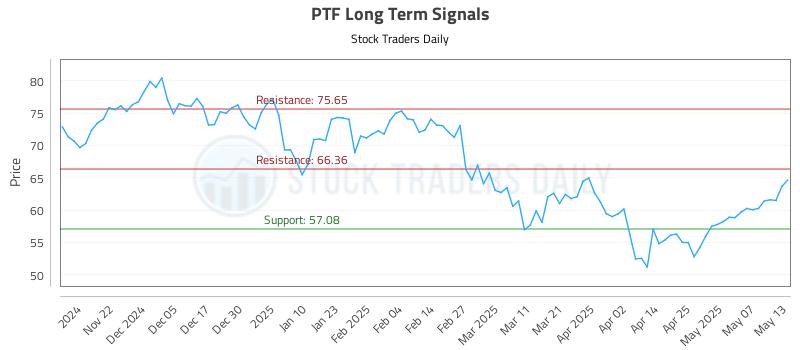 PTF Long Term Analysis for May 14 2025 PTF Long Term Analysis for May 14 2025