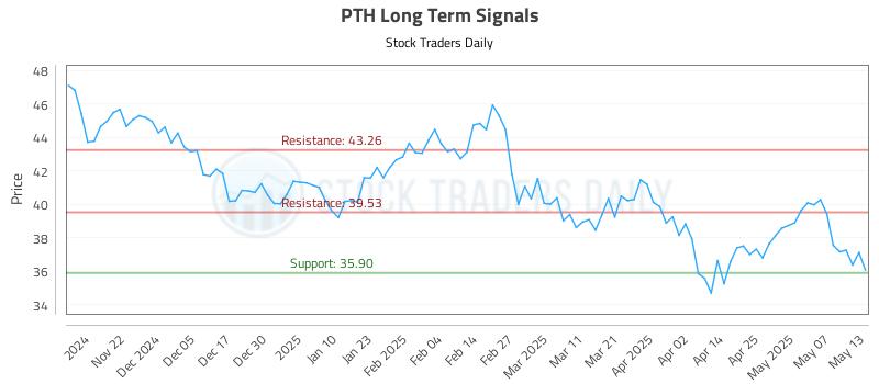 PTH Long Term Analysis for May 14 2025 PTH Long Term Analysis for May 14 2025