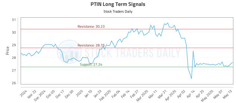 PTIN Long Term Analysis for May 14 2025 PTIN Long Term Analysis for May 14 2025