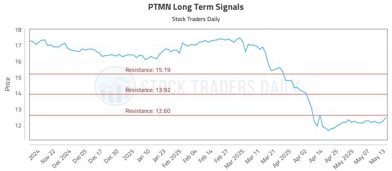 PTMN Long Term Analysis for May 14 2025 PTMN Long Term Analysis for May 14 2025