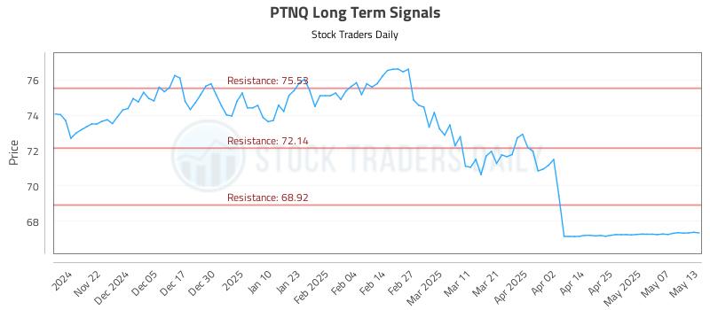 PTNQ Long Term Analysis for May 14 2025 PTNQ Long Term Analysis for May 14 2025
