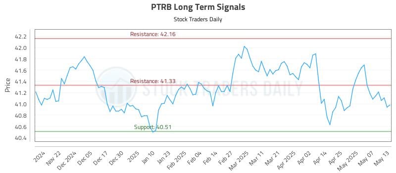 PTRB Long Term Analysis for May 14 2025 PTRB Long Term Analysis for May 14 2025