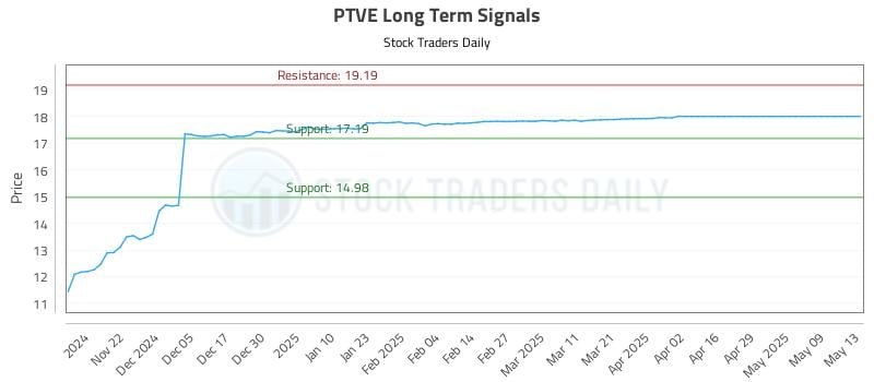 PTVE Long Term Analysis for May 14 2025 PTVE Long Term Analysis for May 14 2025