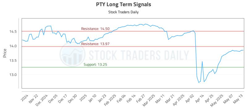 PTY Long Term Analysis for May 14 2025 PTY Long Term Analysis for May 14 2025