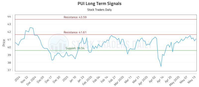 PUI Long Term Analysis for May 14 2025