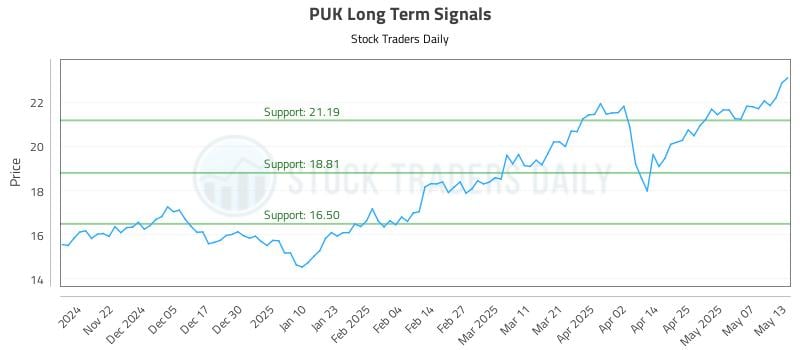 PUK Long Term Analysis for May 14 2025 PUK Long Term Analysis for May 14 2025