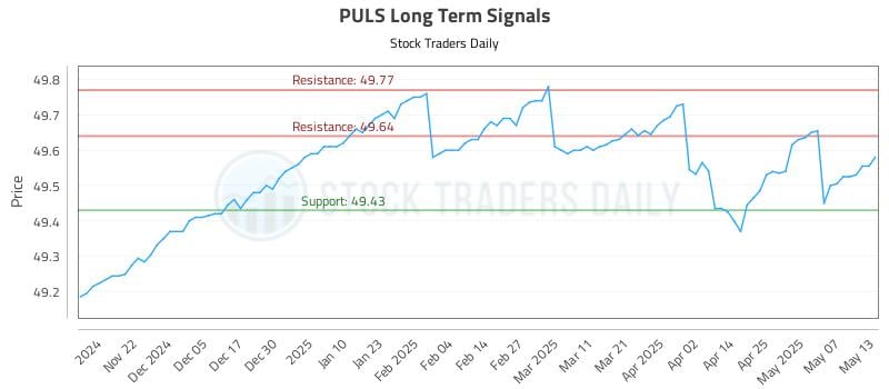 PULS Long Term Analysis for May 14 2025 PULS Long Term Analysis for May 14 2025