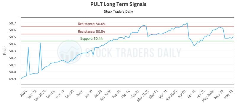 PULT Long Term Analysis for May 14 2025 PULT Long Term Analysis for May 14 2025