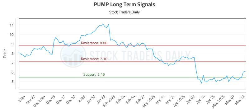 PUMP Long Term Analysis for May 14 2025 PUMP Long Term Analysis for May 14 2025
