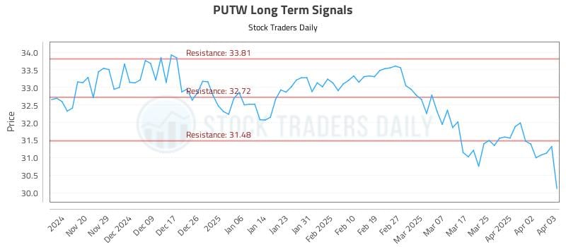 PUTW Long Term Analysis for May 14 2025 PUTW Long Term Analysis for May 14 2025