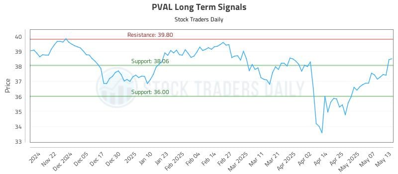 PVAL Long Term Analysis for May 14 2025 PVAL Long Term Analysis for May 14 2025