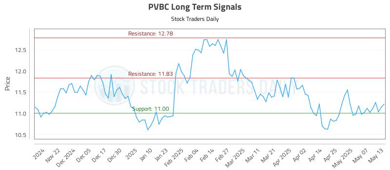 PVBC Long Term Analysis for May 14 2025 PVBC Long Term Analysis for May 14 2025