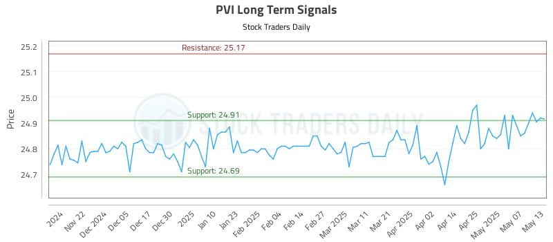 PVI Long Term Analysis for May 14 2025