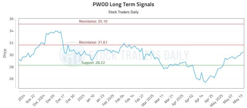 PWOD Long Term Analysis for May 14 2025