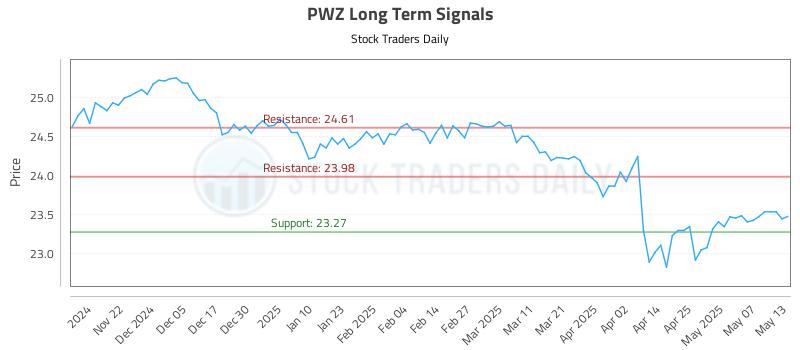 PWZ Long Term Analysis for May 14 2025