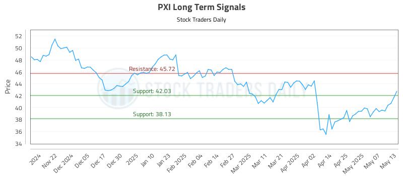 PXI Long Term Analysis for May 14 2025