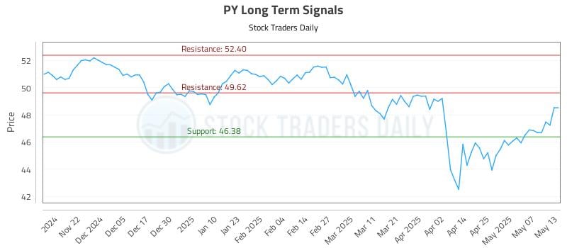 PY Long Term Analysis for May 14 2025 PY Long Term Analysis for May 14 2025