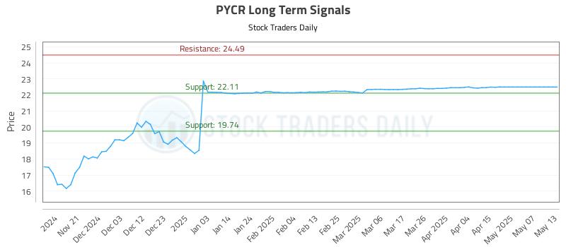 PYCR Long Term Analysis for May 14 2025 PYCR Long Term Analysis for May 14 2025