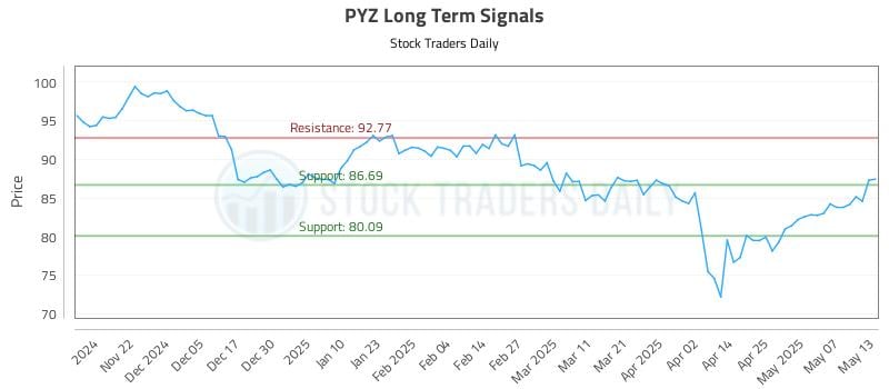 PYZ Long Term Analysis for May 14 2025 PYZ Long Term Analysis for May 14 2025