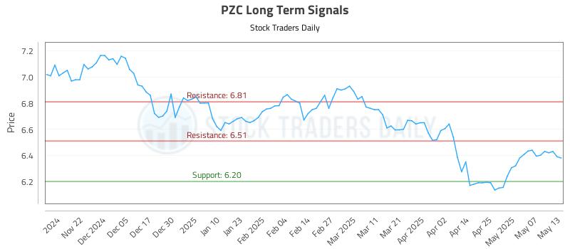 PZC Long Term Analysis for May 14 2025 PZC Long Term Analysis for May 14 2025
