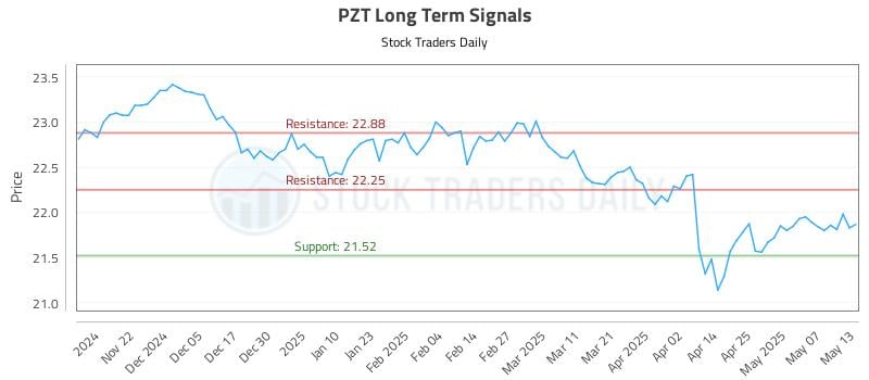 PZT Long Term Analysis for May 14 2025 PZT Long Term Analysis for May 14 2025