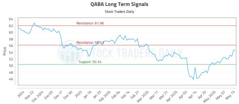 QABA Long Term Analysis for May 14 2025 QABA Long Term Analysis for May 14 2025