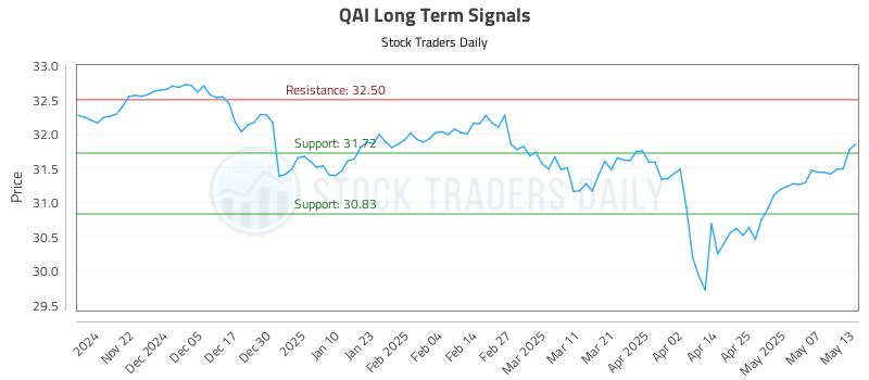 QAI Long Term Analysis for May 14 2025 QAI Long Term Analysis for May 14 2025