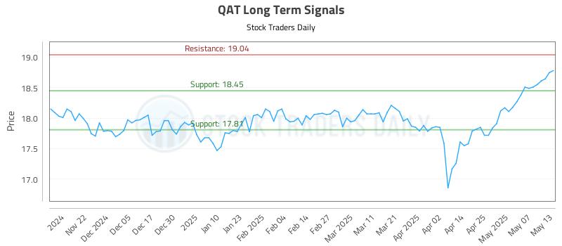 QAT Long Term Analysis for May 14 2025 QAT Long Term Analysis for May 14 2025