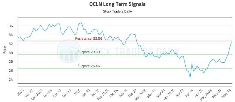 QCLN Long Term Analysis for May 14 2025 QCLN Long Term Analysis for May 14 2025