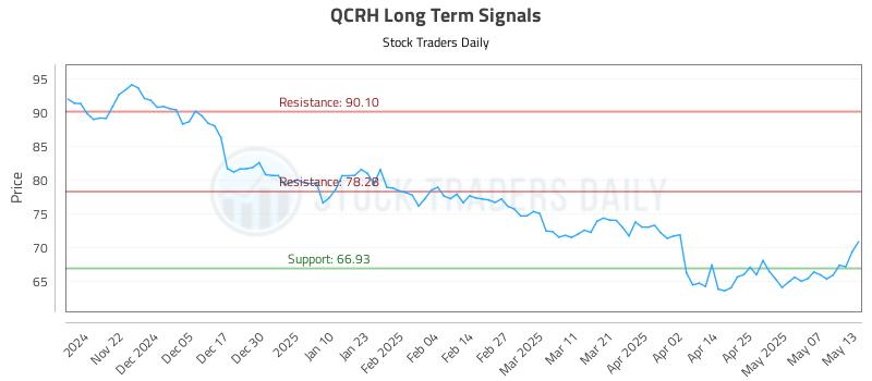 QCRH Long Term Analysis for May 14 2025