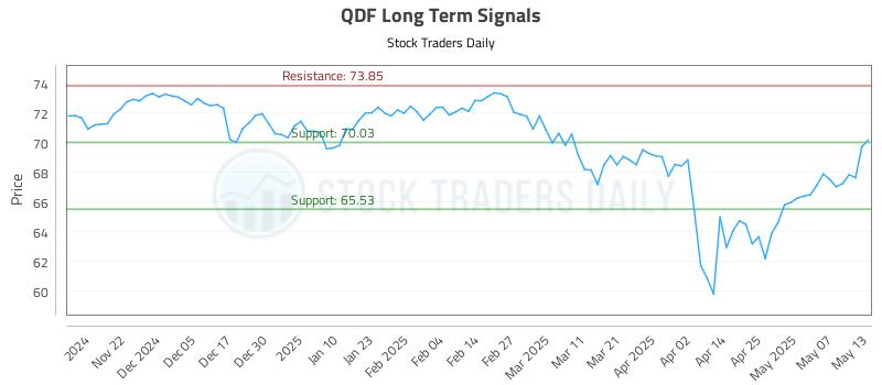 QDF Long Term Analysis for May 14 2025 QDF Long Term Analysis for May 14 2025