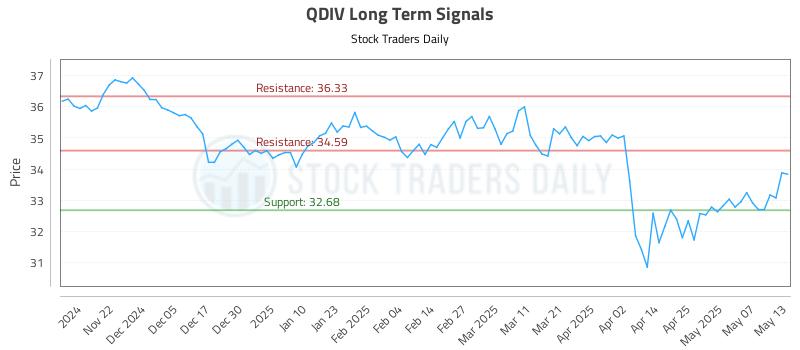 QDIV Long Term Analysis for May 14 2025 QDIV Long Term Analysis for May 14 2025