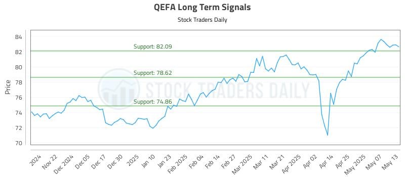 QEFA Long Term Analysis for May 14 2025 QEFA Long Term Analysis for May 14 2025