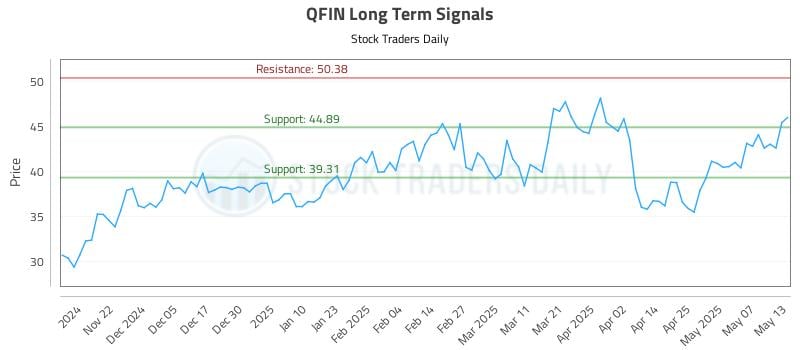 QFIN Long Term Analysis for May 14 2025