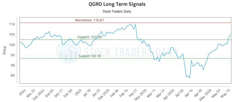 QGRO Long Term Analysis for May 14 2025