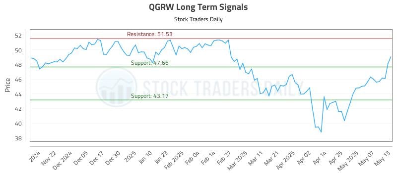 QGRW Long Term Analysis for May 14 2025