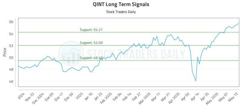QINT Long Term Analysis for May 14 2025