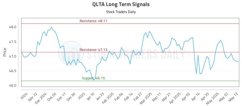 QLTA Long Term Analysis for May 14 2025