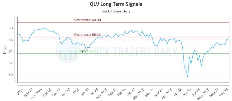 QLV Long Term Analysis for May 14 2025