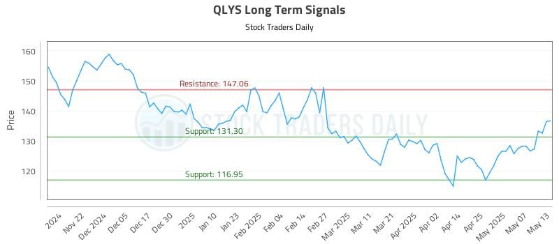 QLYS Long Term Analysis for May 14 2025 QLYS Long Term Analysis for May 14 2025